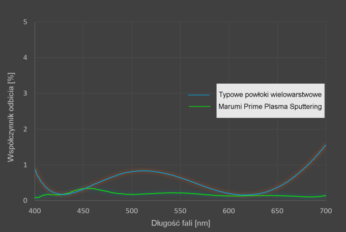 Filtr polaryzacyjny Marumi PRIME PLASMA SPUTTERING