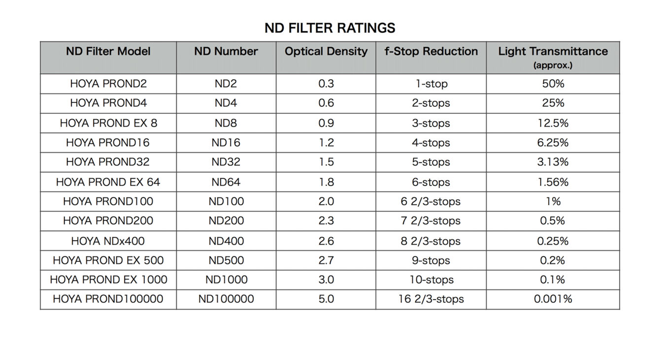 Filtr szary Hoya zestaw PROND EX ND1000/ND64/ND8 - Promocja