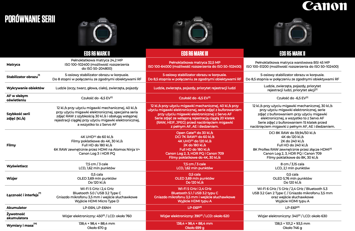 Bezlusterkowiec Canon EOS R6 Mark III (body)