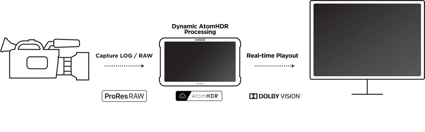 Rekorder dyskowy Atomos Shogun 7 HDR PRO - PROMOCJA