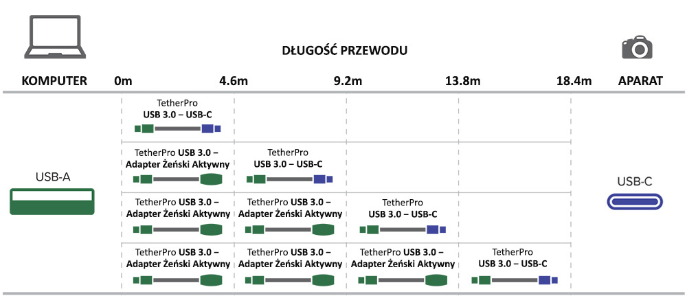 Przedłużacz USB TetherPro USB 3.0 –Aktywny Adapter Żeński USB-A - cena zawiera rabat 20%