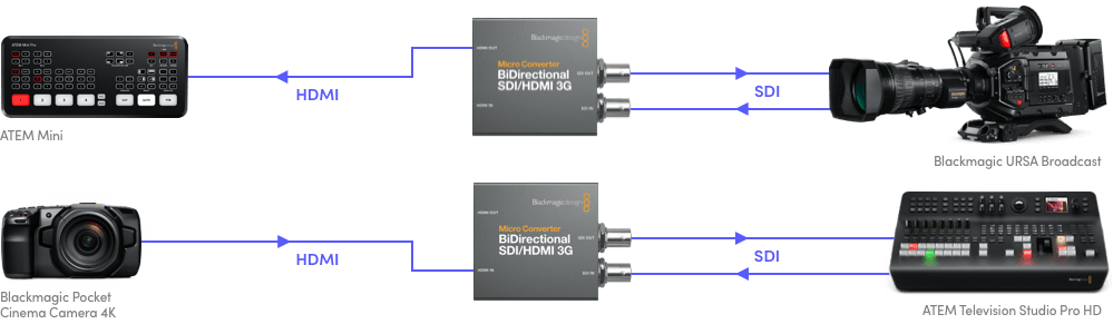 Blackmagic Micro Converter HDMI do SDI 12G (bez zasilacza)